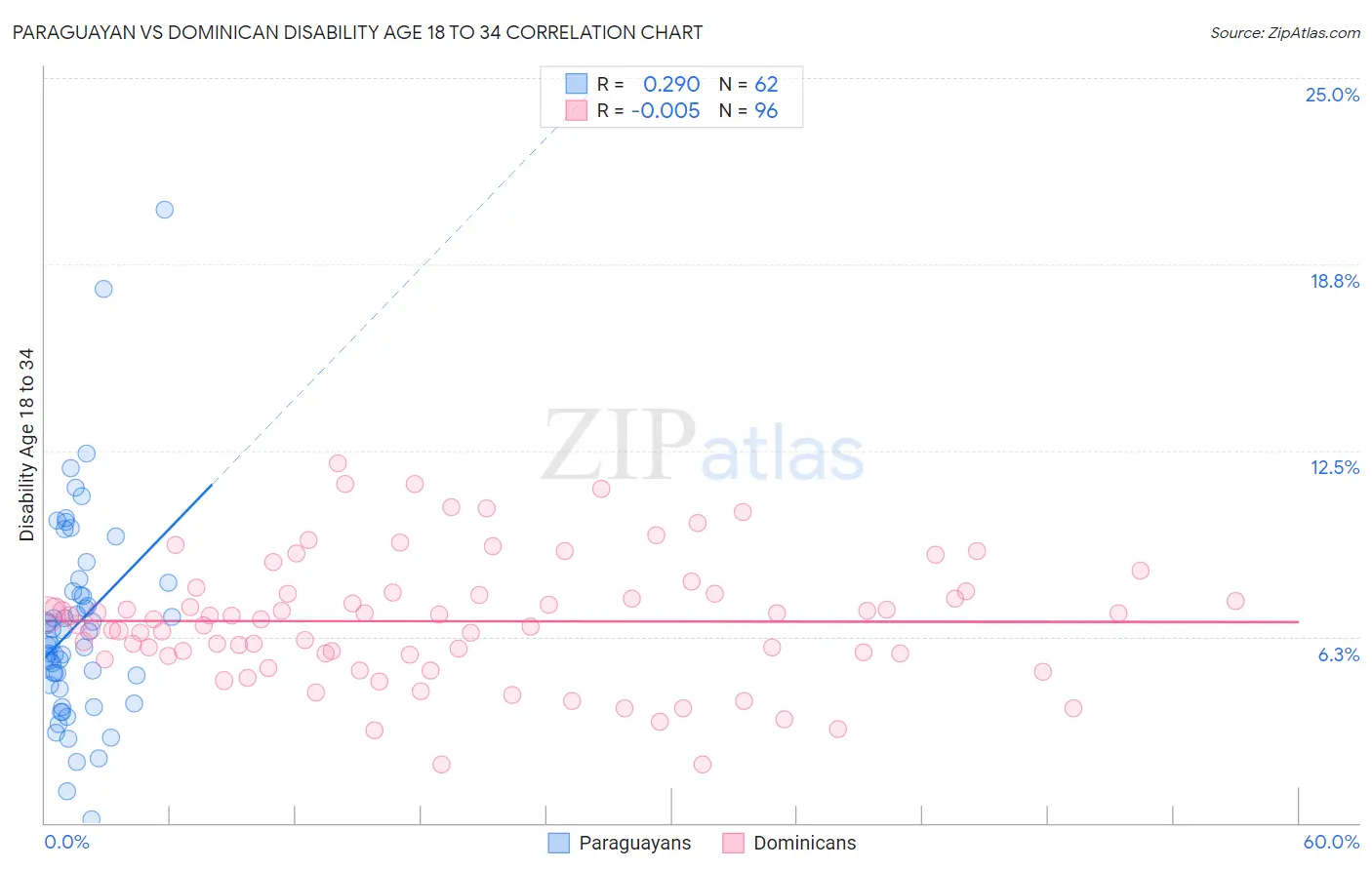 Paraguayan vs Dominican Disability Age 18 to 34