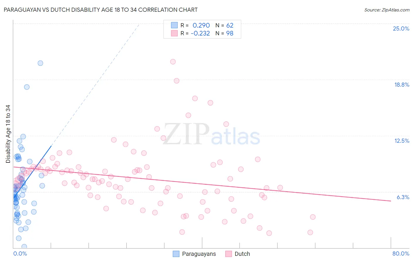 Paraguayan vs Dutch Disability Age 18 to 34