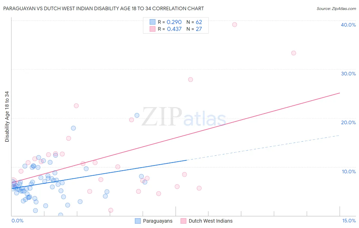 Paraguayan vs Dutch West Indian Disability Age 18 to 34
