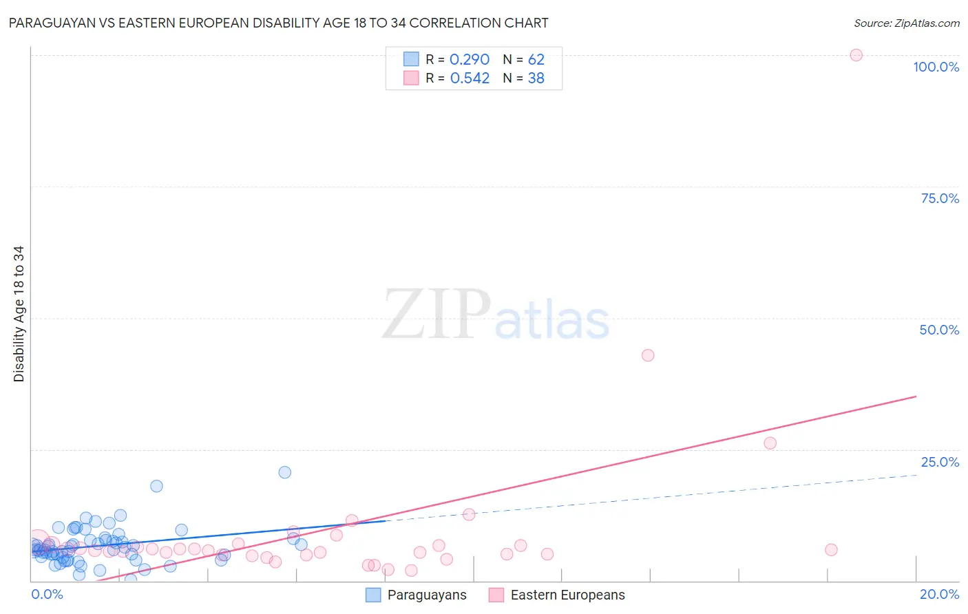 Paraguayan vs Eastern European Disability Age 18 to 34