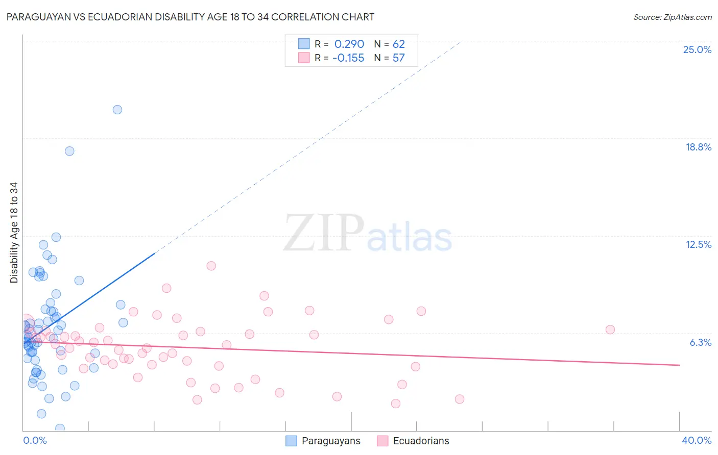 Paraguayan vs Ecuadorian Disability Age 18 to 34