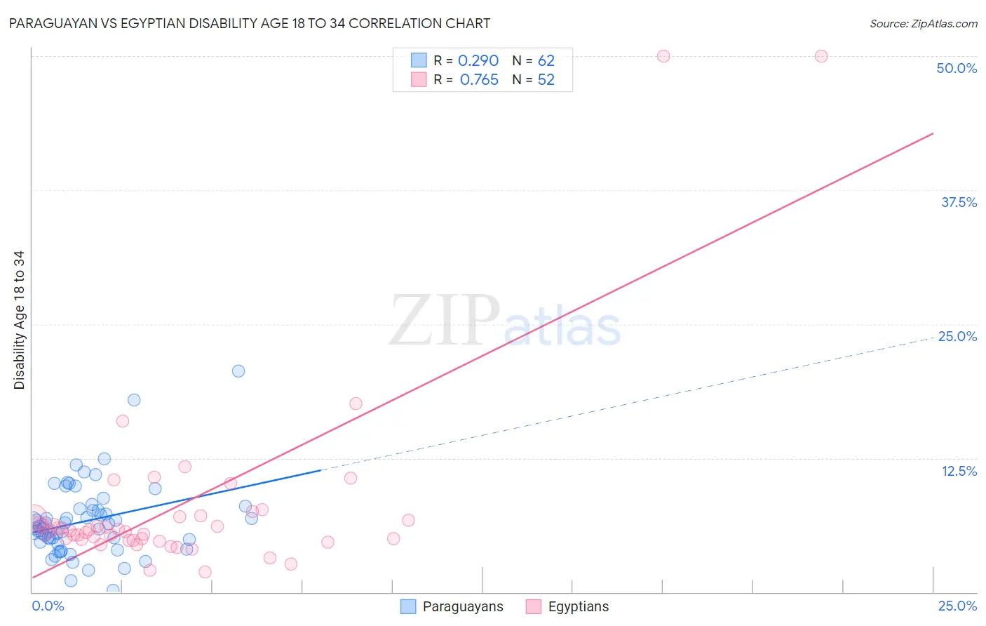 Paraguayan vs Egyptian Disability Age 18 to 34