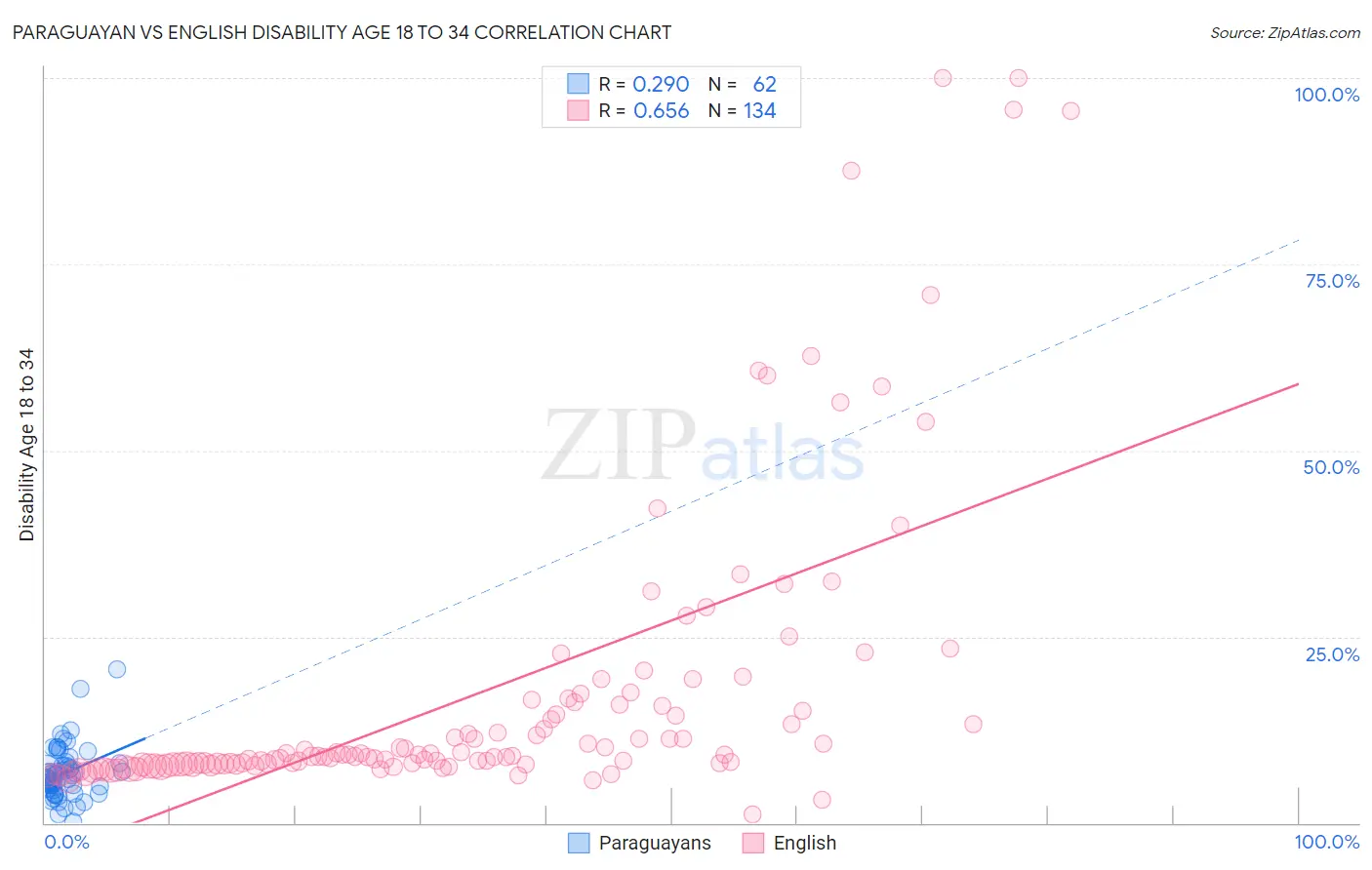 Paraguayan vs English Disability Age 18 to 34