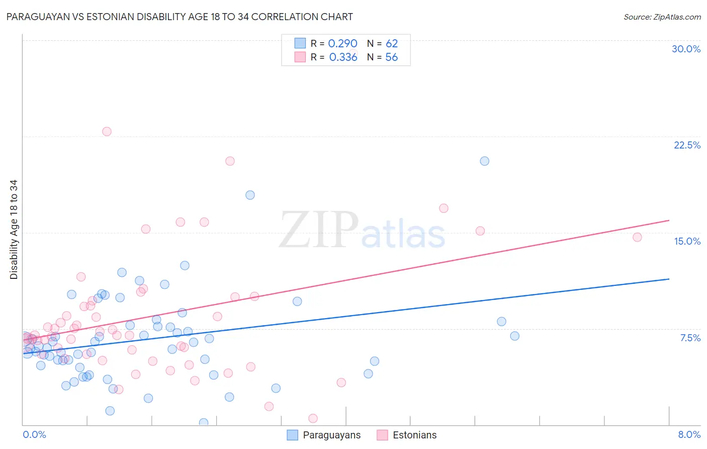 Paraguayan vs Estonian Disability Age 18 to 34