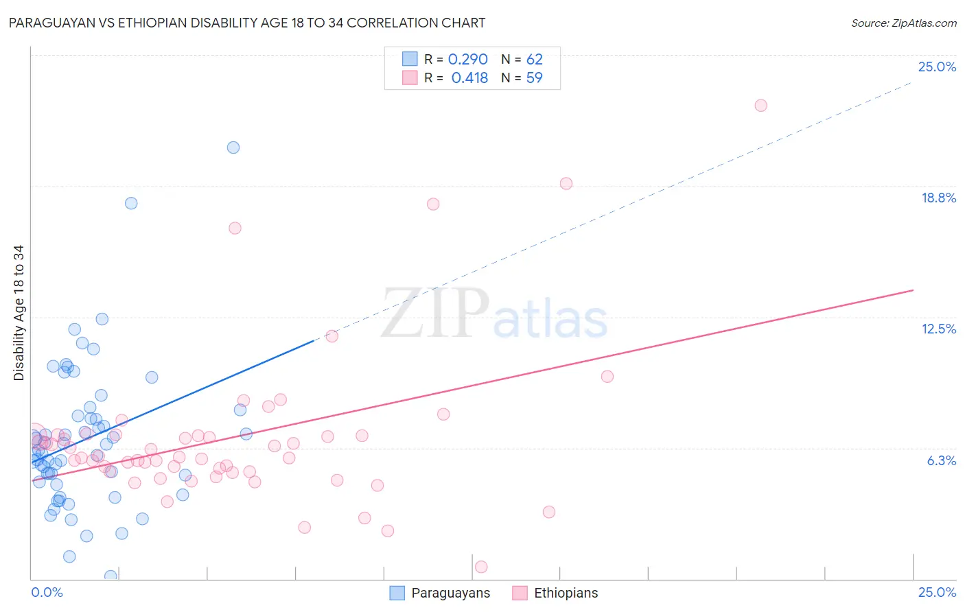Paraguayan vs Ethiopian Disability Age 18 to 34