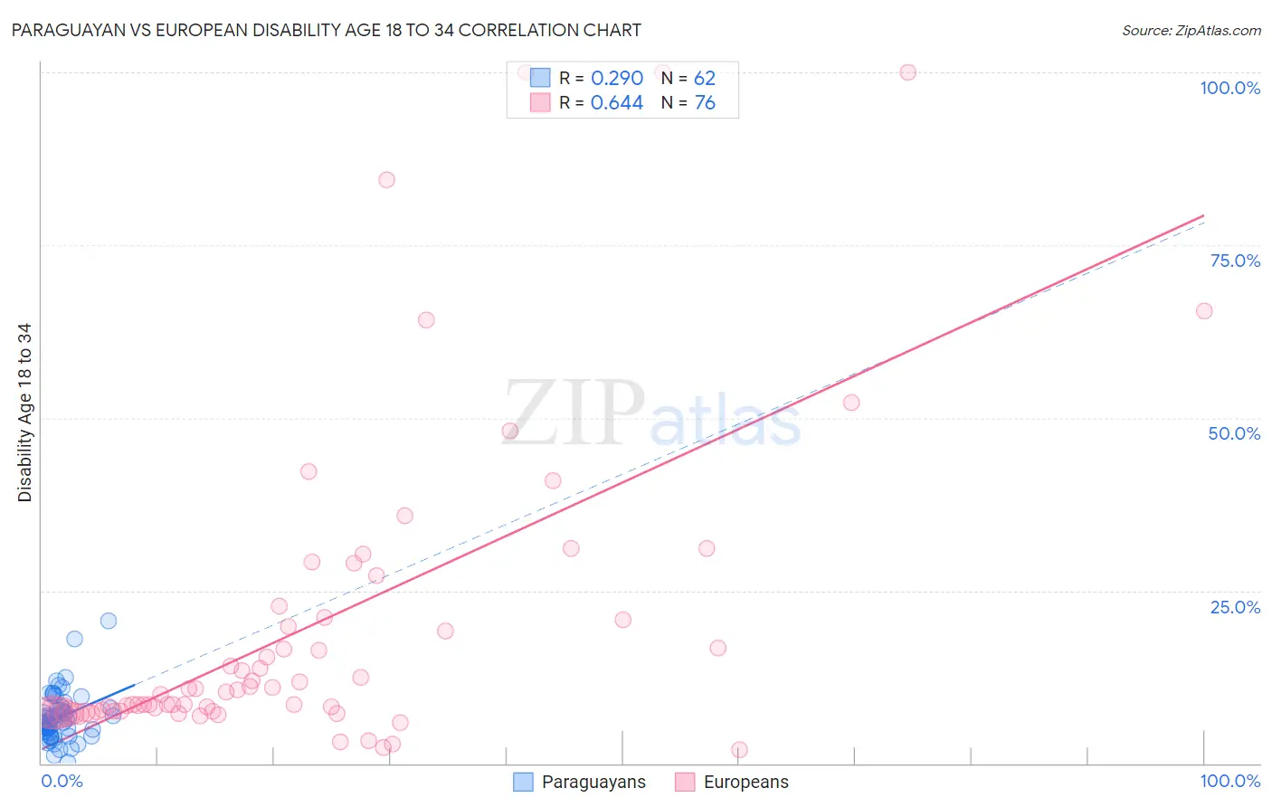Paraguayan vs European Disability Age 18 to 34