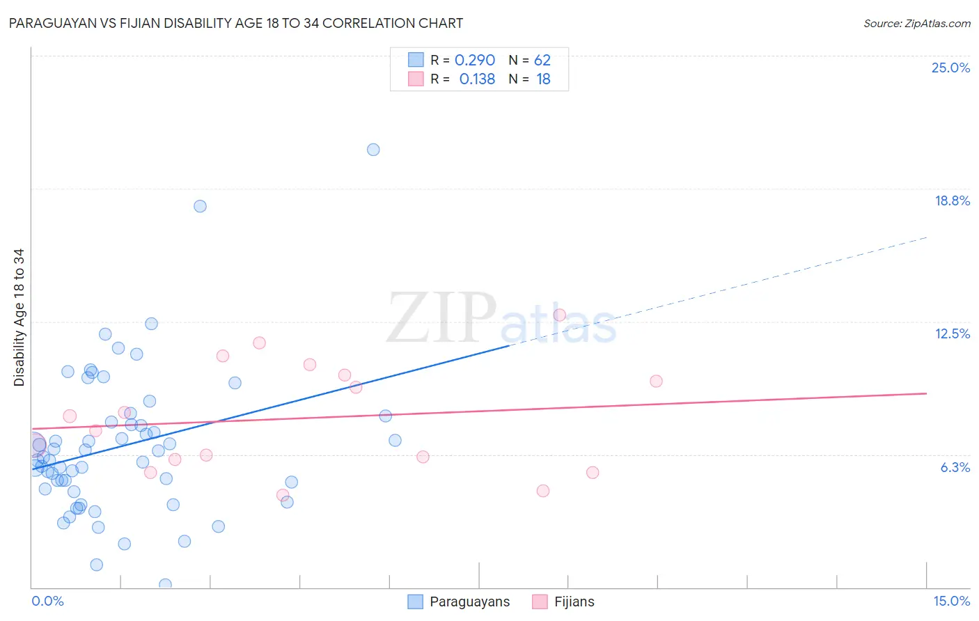 Paraguayan vs Fijian Disability Age 18 to 34