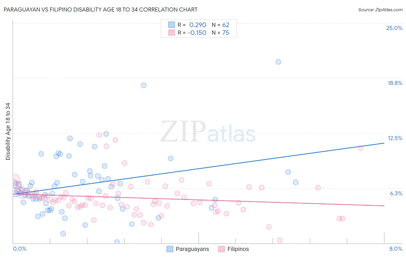 Paraguayan vs Filipino Disability Age 18 to 34