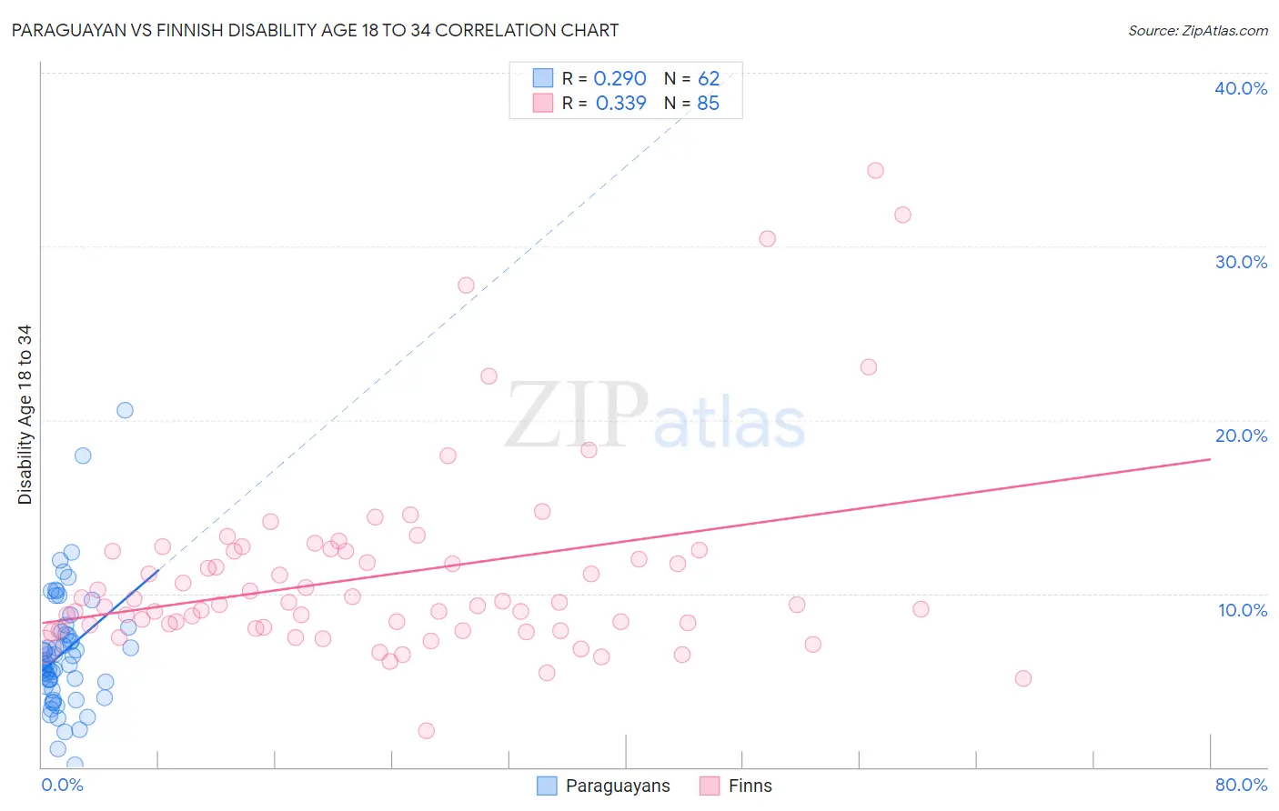 Paraguayan vs Finnish Disability Age 18 to 34