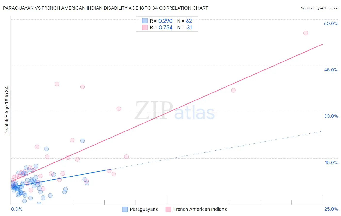 Paraguayan vs French American Indian Disability Age 18 to 34
