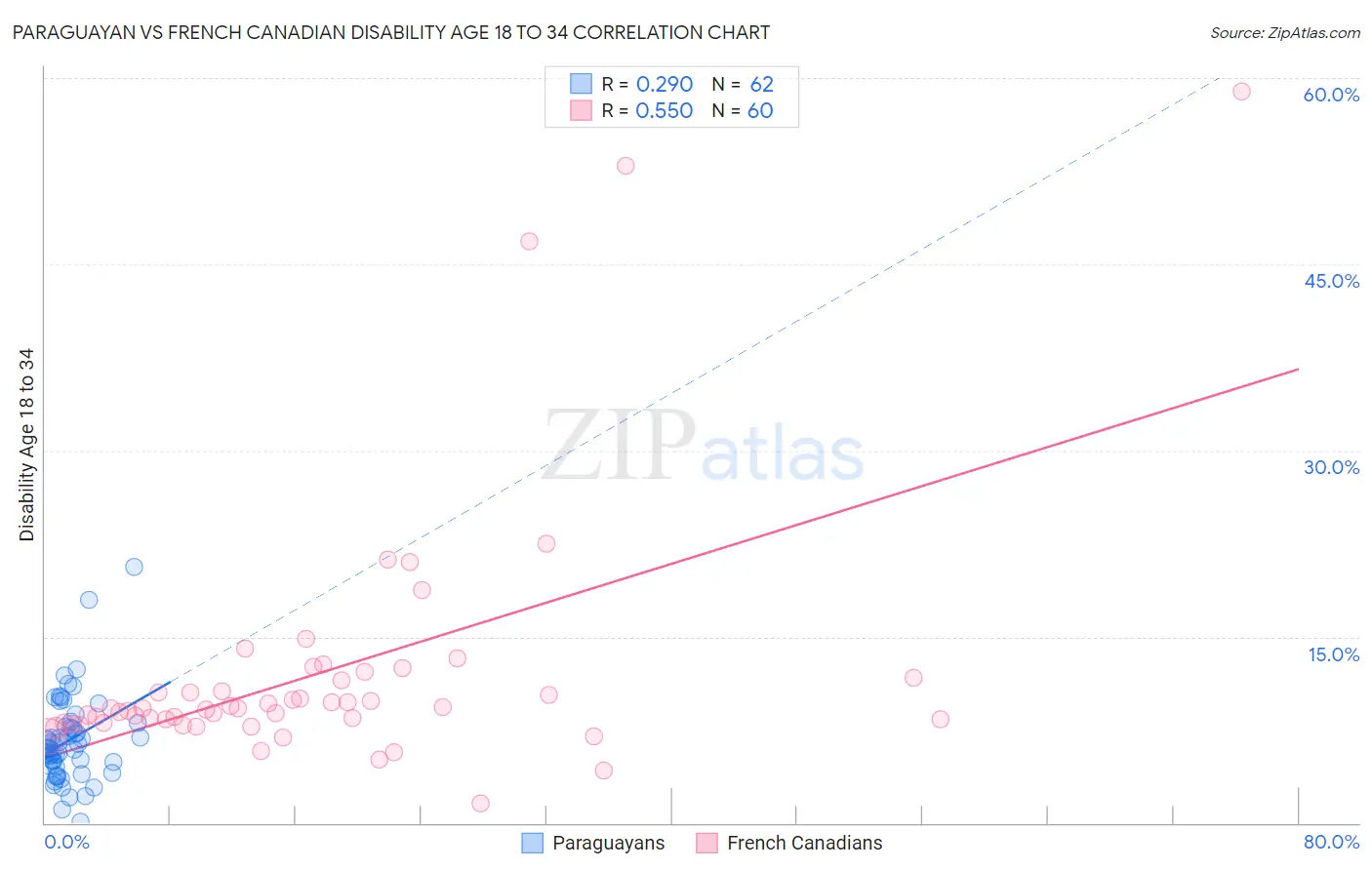 Paraguayan vs French Canadian Disability Age 18 to 34