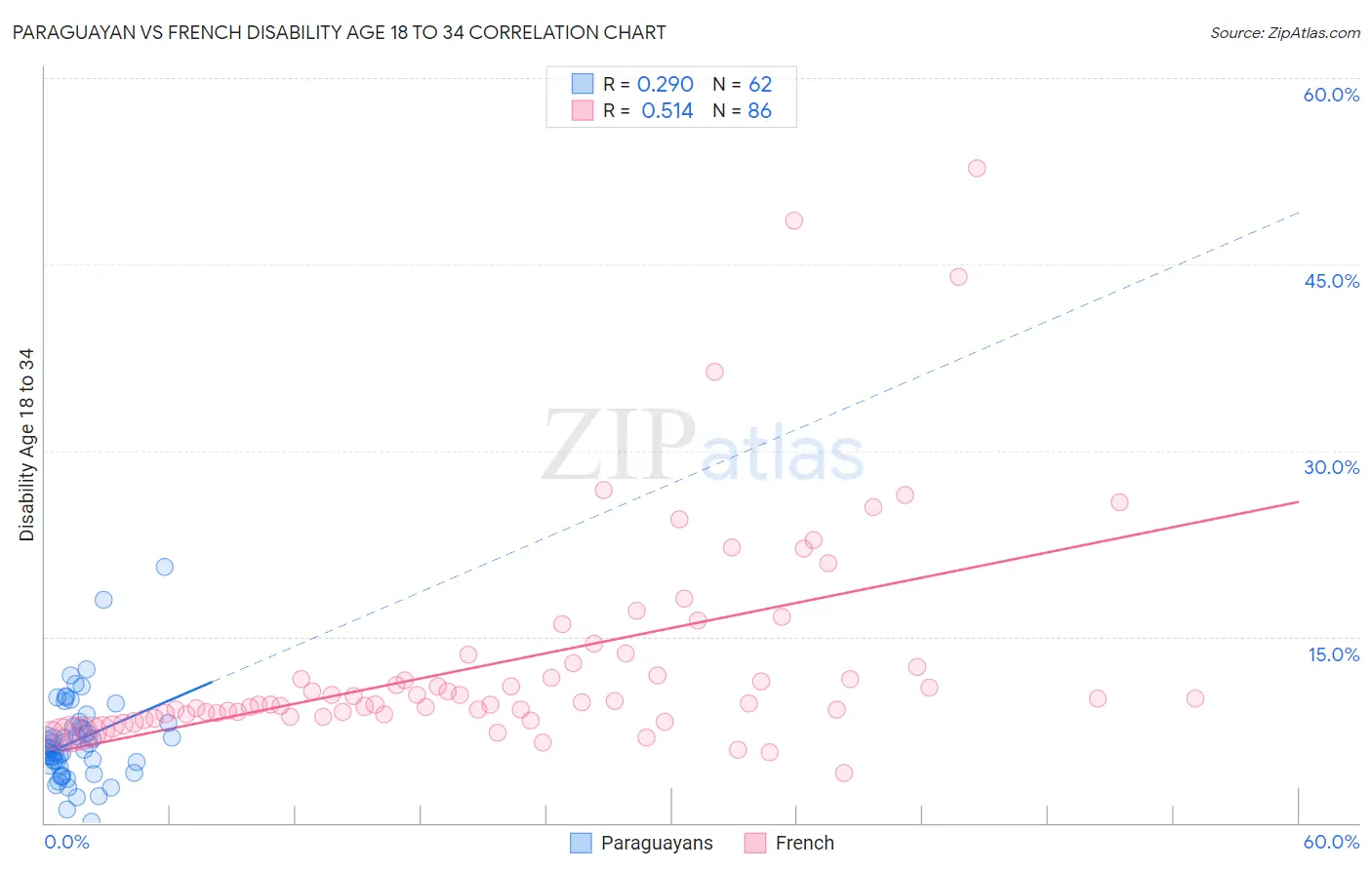 Paraguayan vs French Disability Age 18 to 34