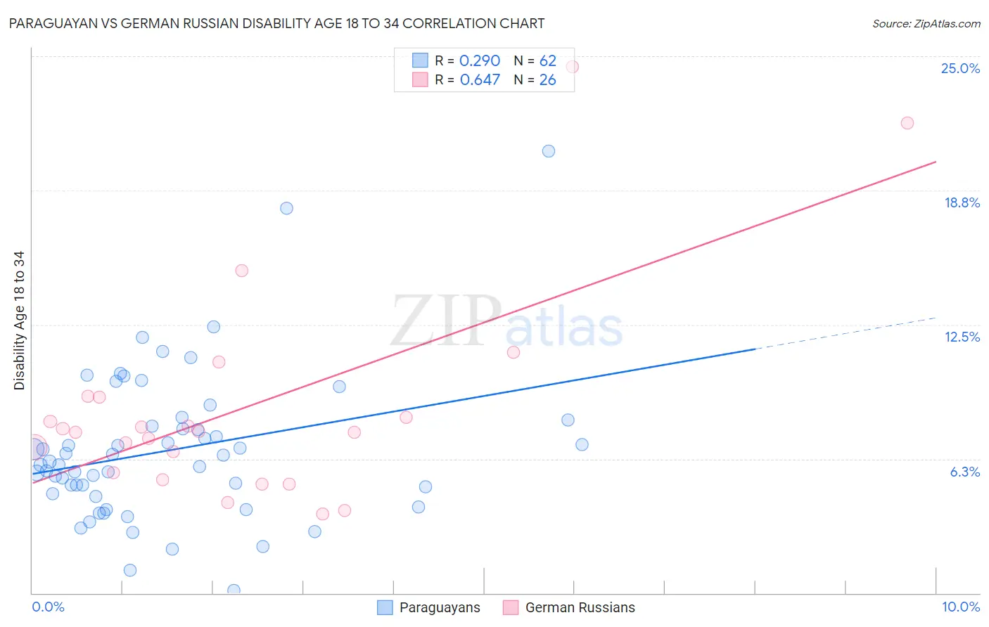 Paraguayan vs German Russian Disability Age 18 to 34