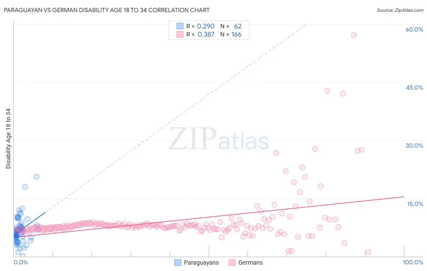 Paraguayan vs German Disability Age 18 to 34