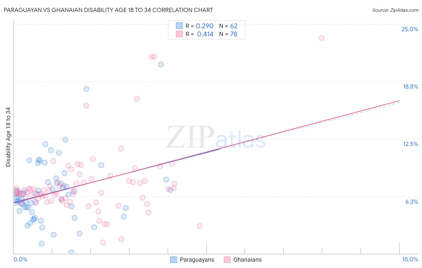 Paraguayan vs Ghanaian Disability Age 18 to 34