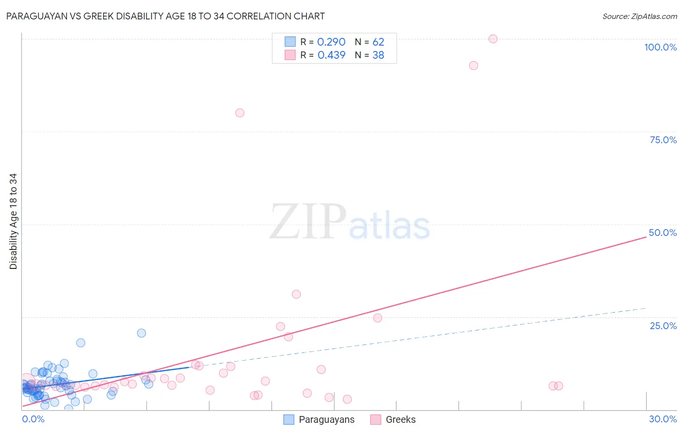 Paraguayan vs Greek Disability Age 18 to 34