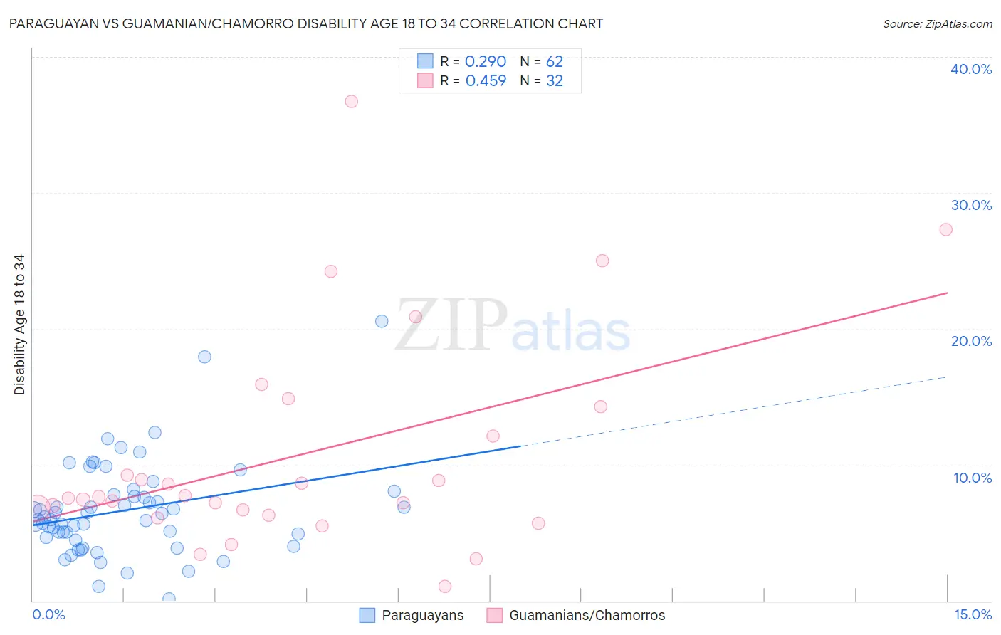 Paraguayan vs Guamanian/Chamorro Disability Age 18 to 34