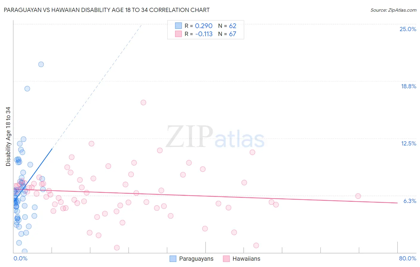 Paraguayan vs Hawaiian Disability Age 18 to 34