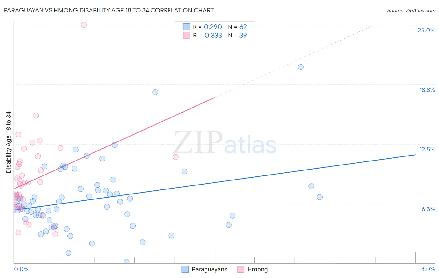 Paraguayan vs Hmong Disability Age 18 to 34