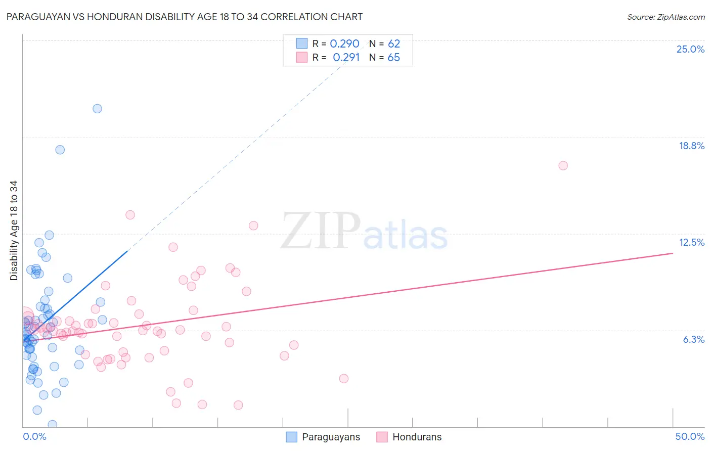 Paraguayan vs Honduran Disability Age 18 to 34