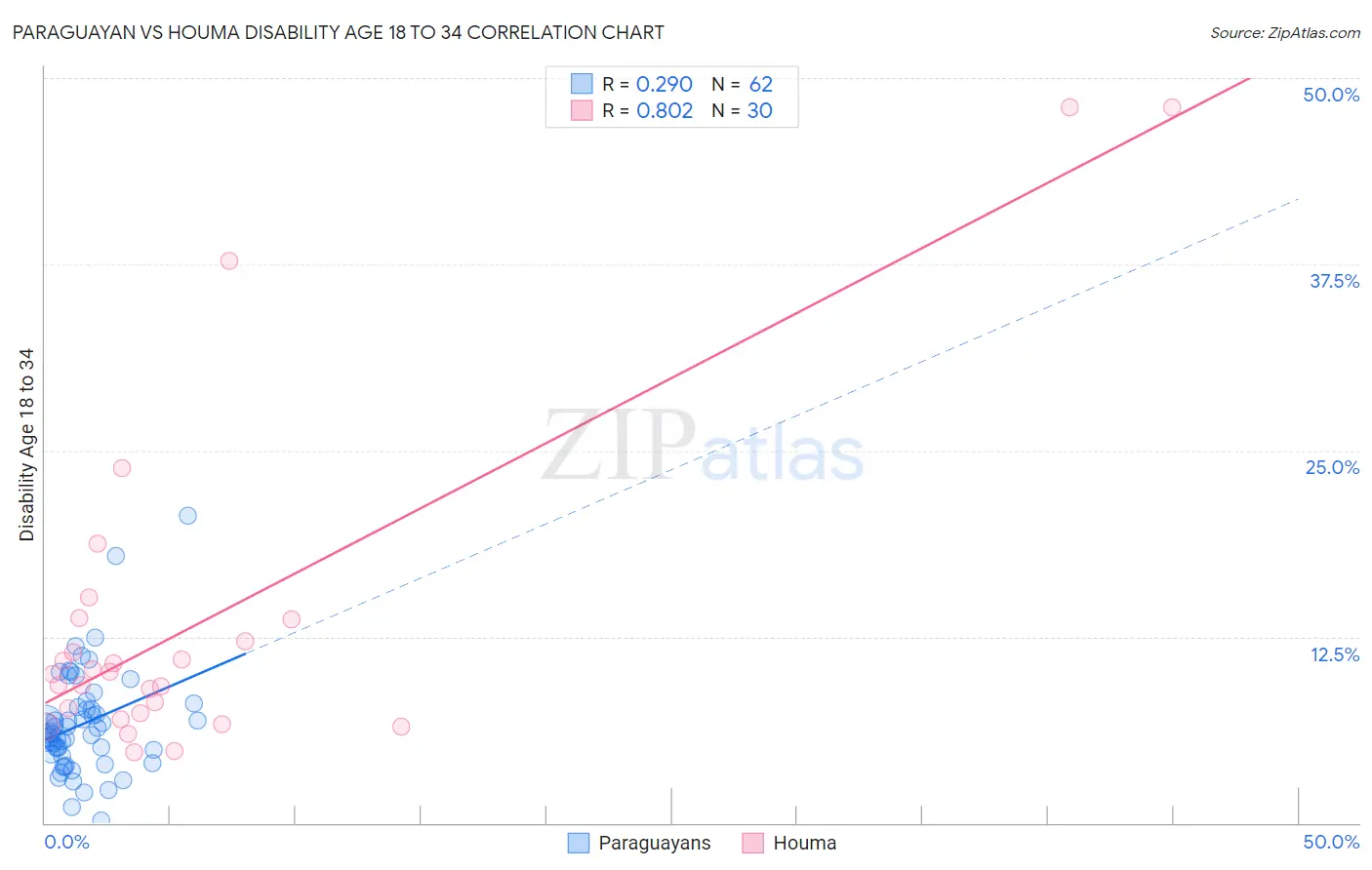 Paraguayan vs Houma Disability Age 18 to 34