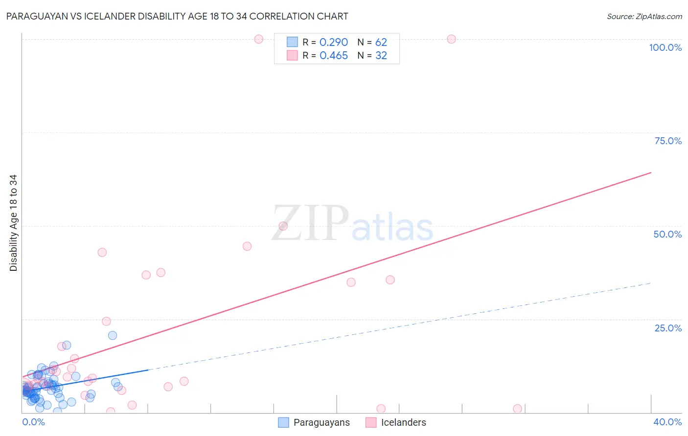 Paraguayan vs Icelander Disability Age 18 to 34