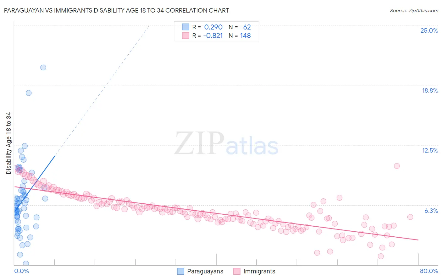Paraguayan vs Immigrants Disability Age 18 to 34