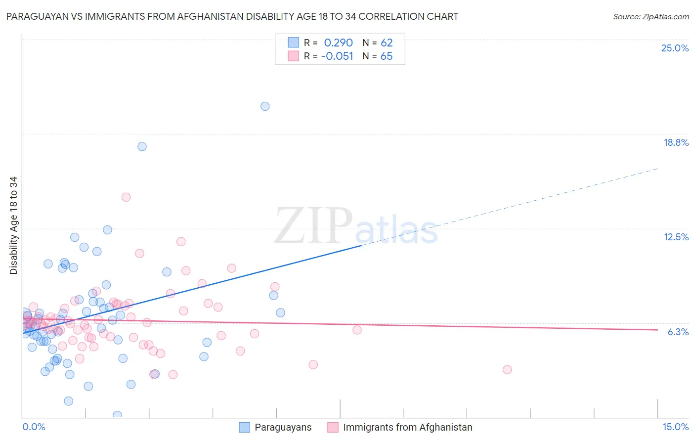 Paraguayan vs Immigrants from Afghanistan Disability Age 18 to 34