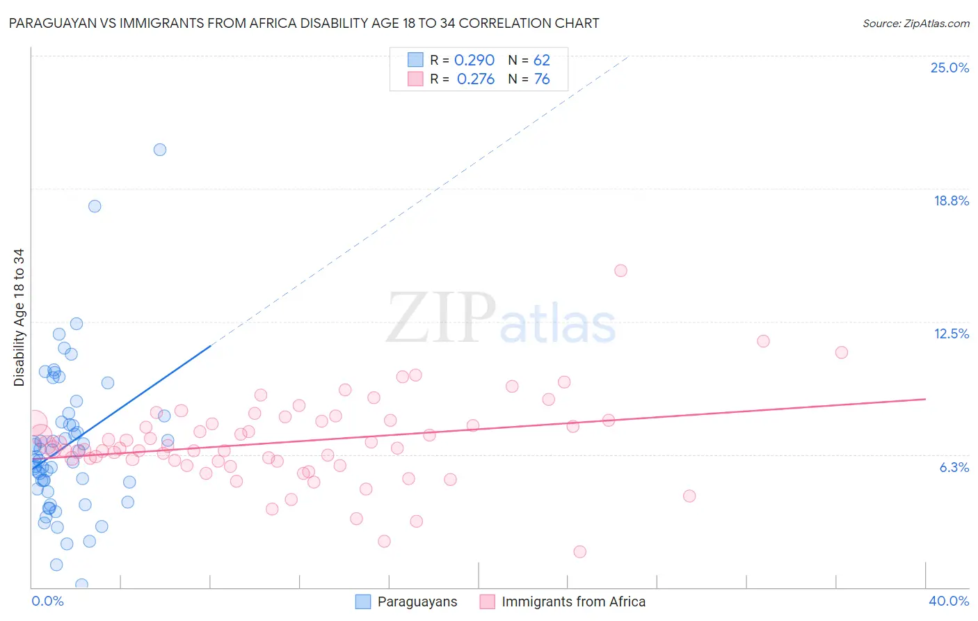 Paraguayan vs Immigrants from Africa Disability Age 18 to 34