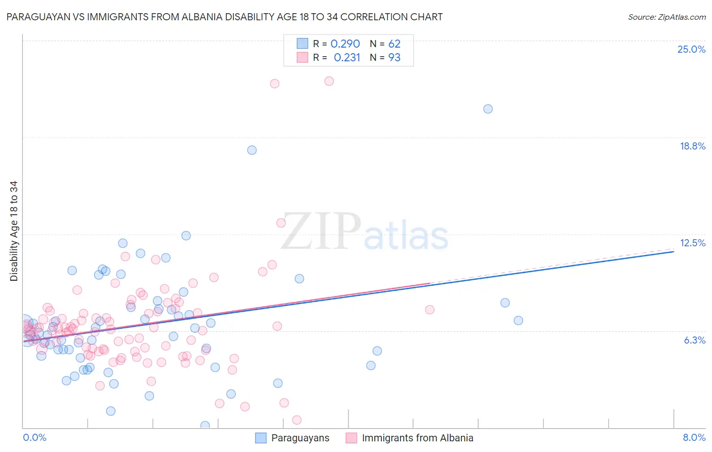 Paraguayan vs Immigrants from Albania Disability Age 18 to 34