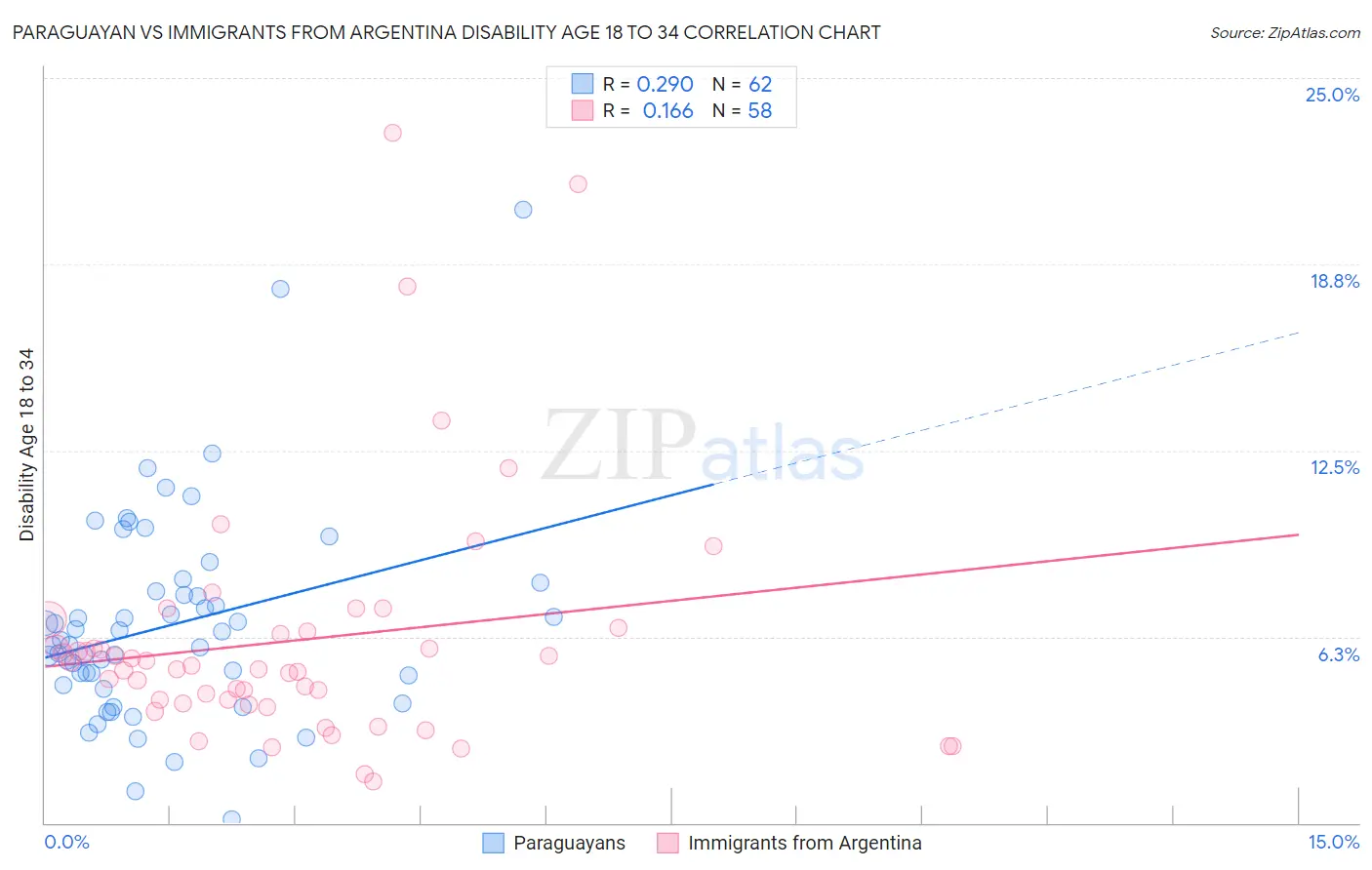 Paraguayan vs Immigrants from Argentina Disability Age 18 to 34