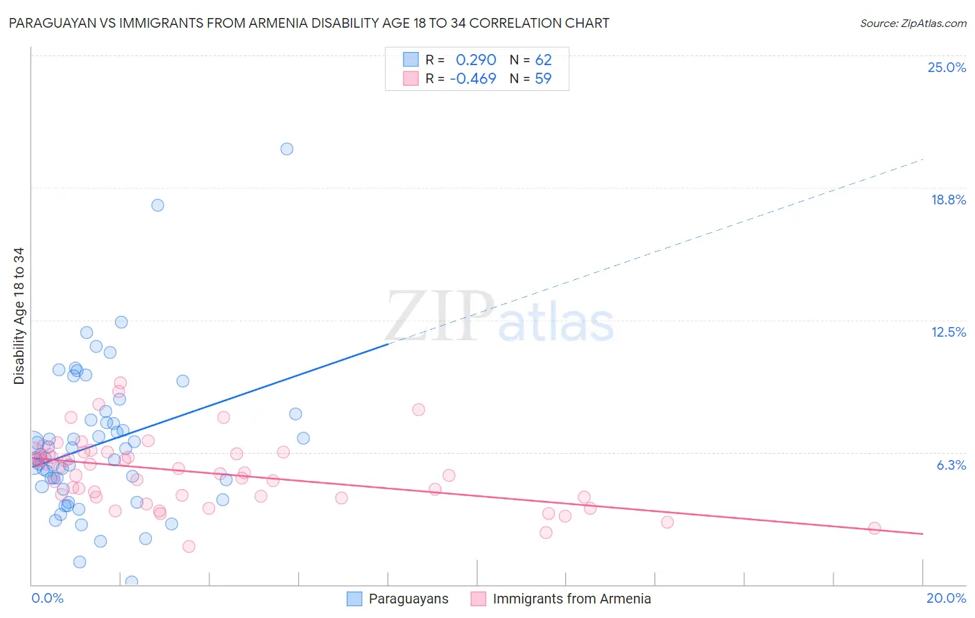 Paraguayan vs Immigrants from Armenia Disability Age 18 to 34