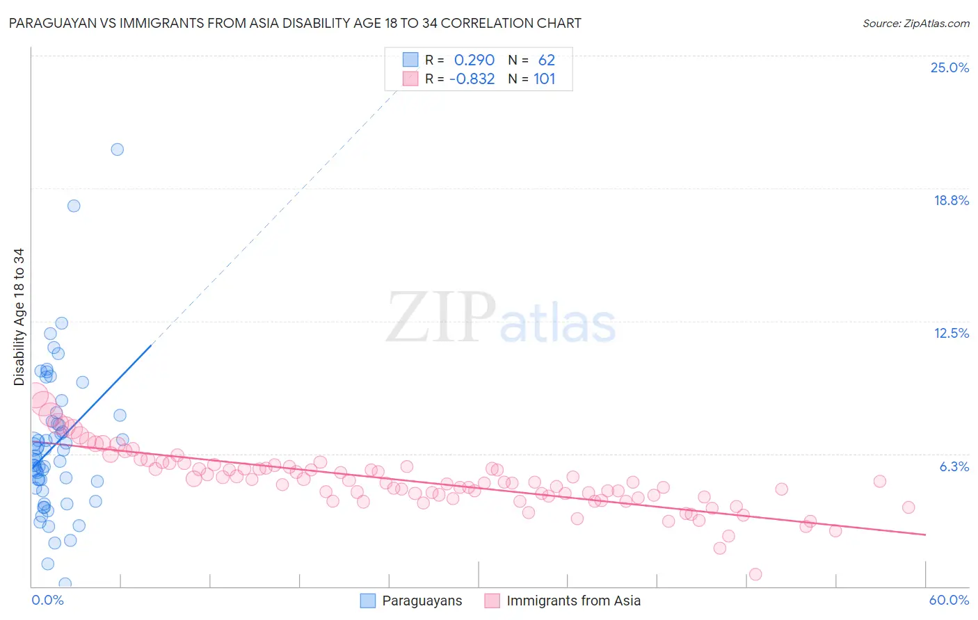 Paraguayan vs Immigrants from Asia Disability Age 18 to 34