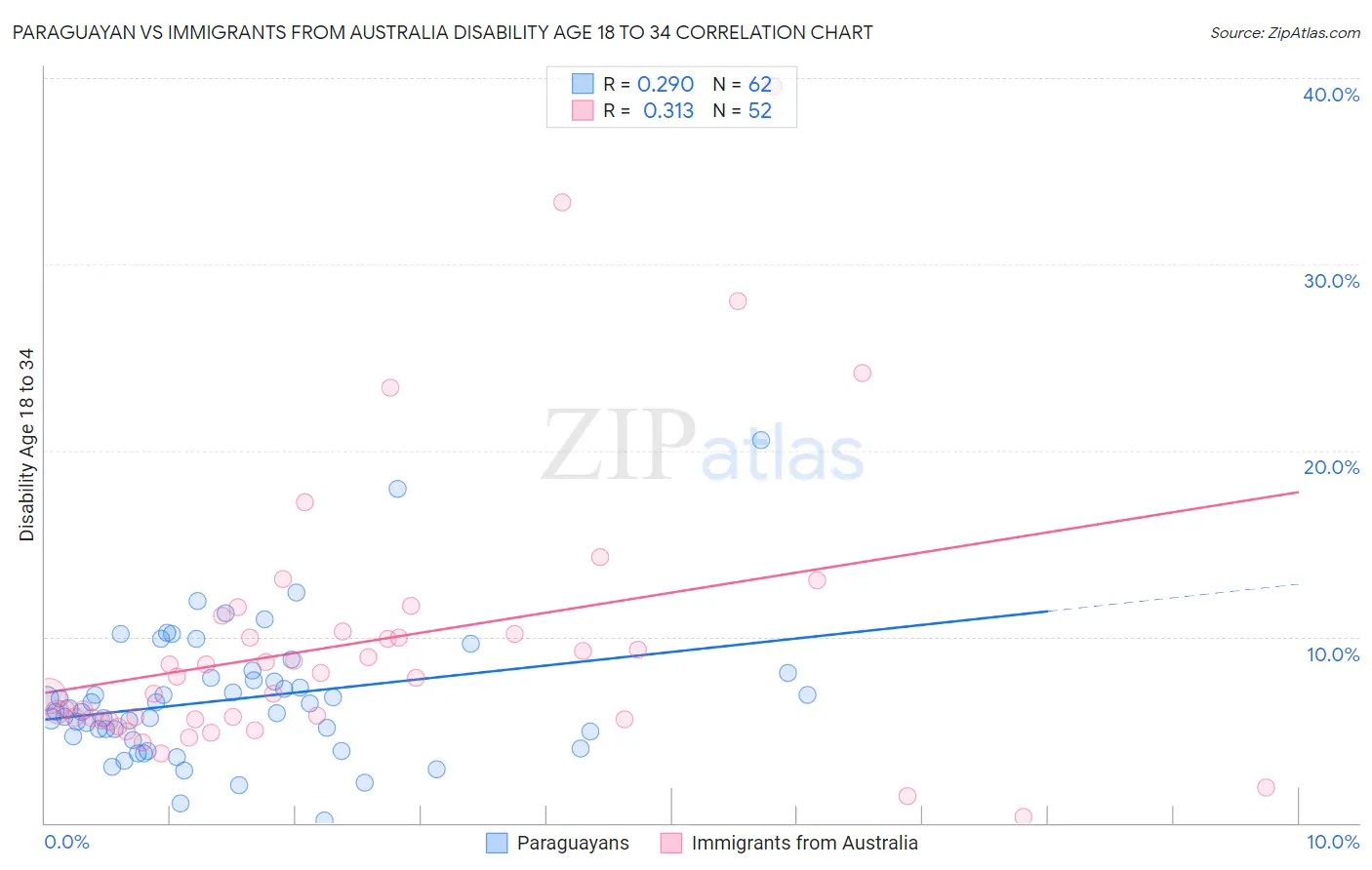 Paraguayan vs Immigrants from Australia Disability Age 18 to 34