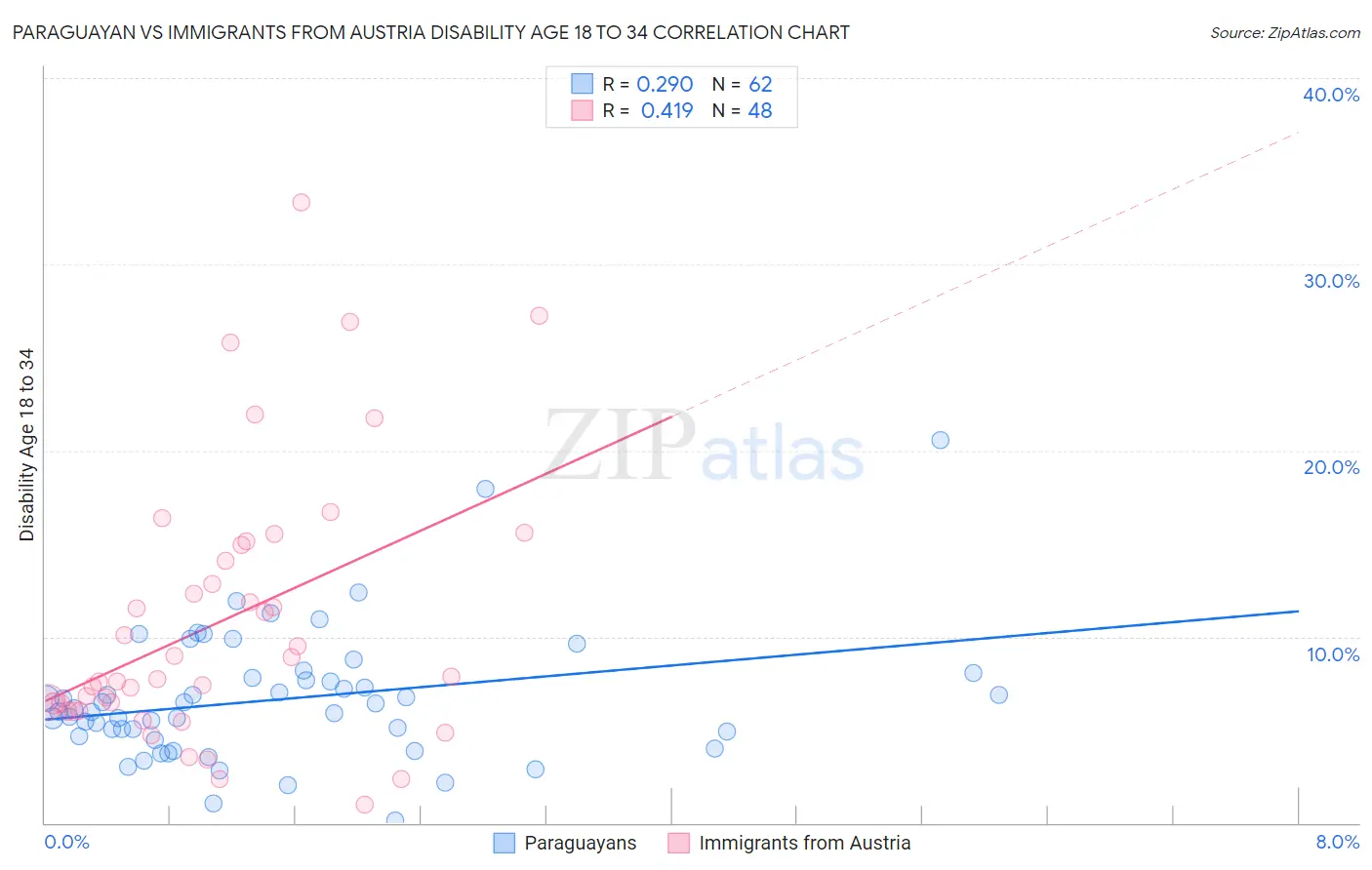 Paraguayan vs Immigrants from Austria Disability Age 18 to 34