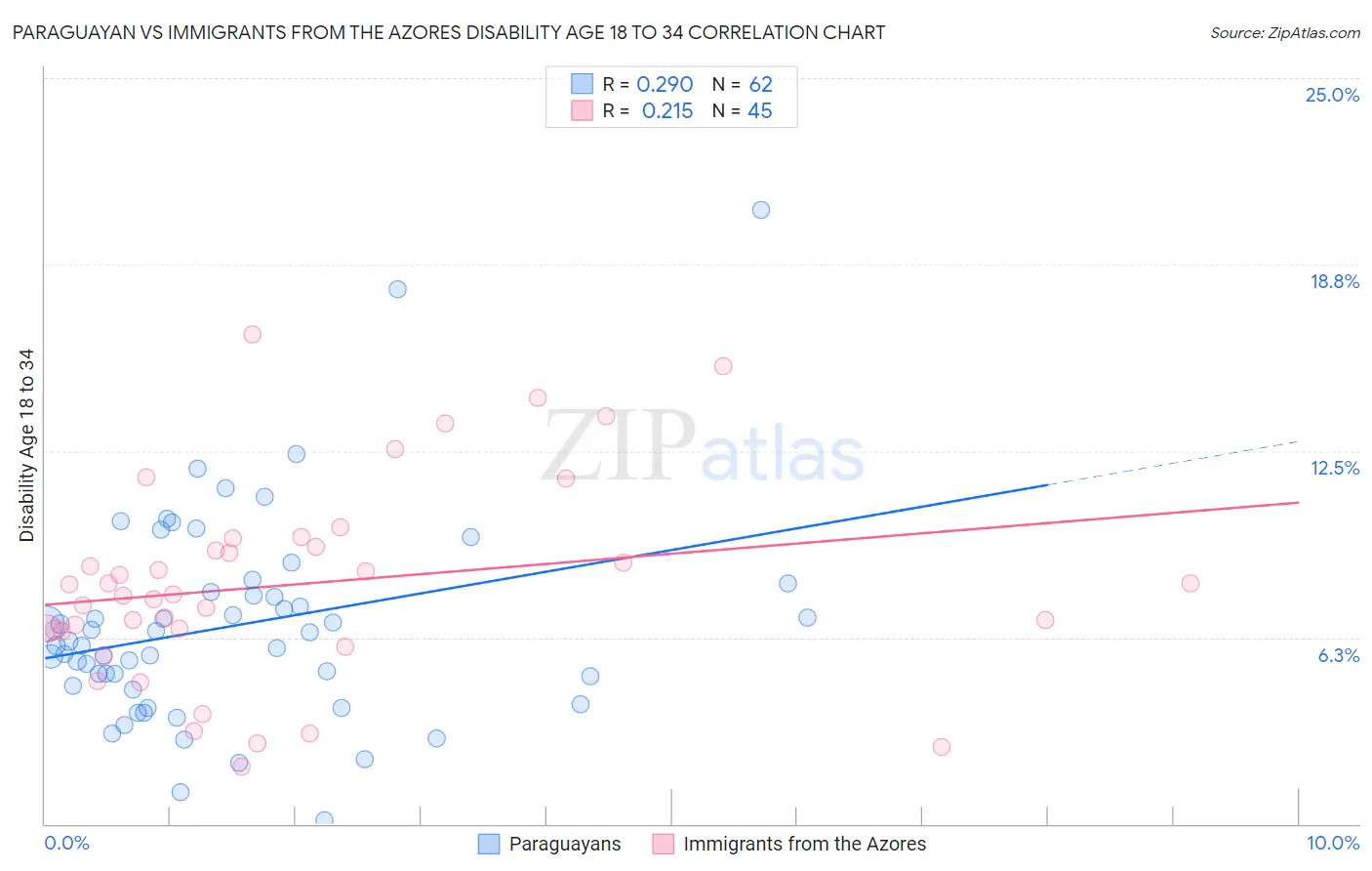 Paraguayan vs Immigrants from the Azores Disability Age 18 to 34