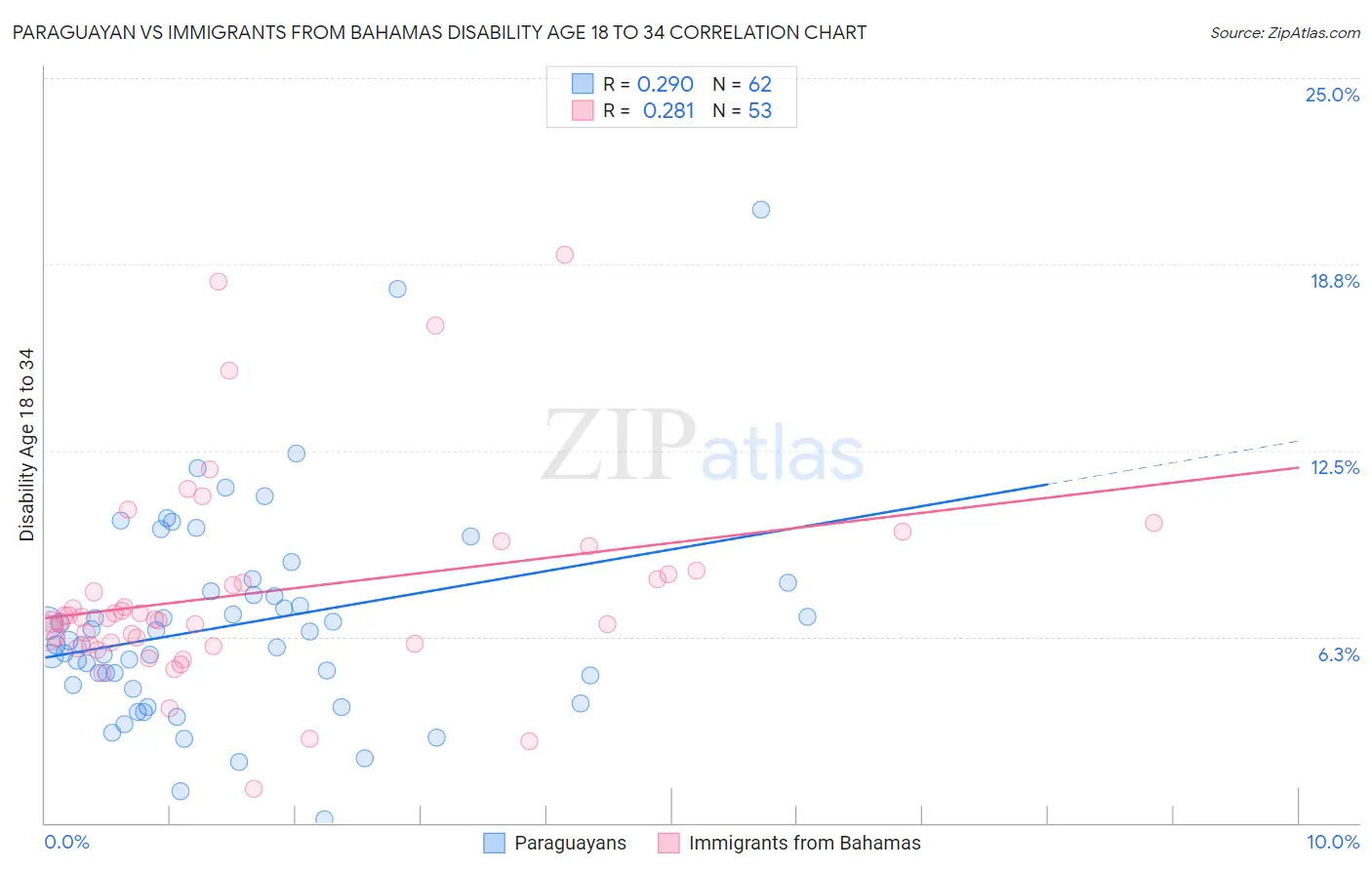 Paraguayan vs Immigrants from Bahamas Disability Age 18 to 34