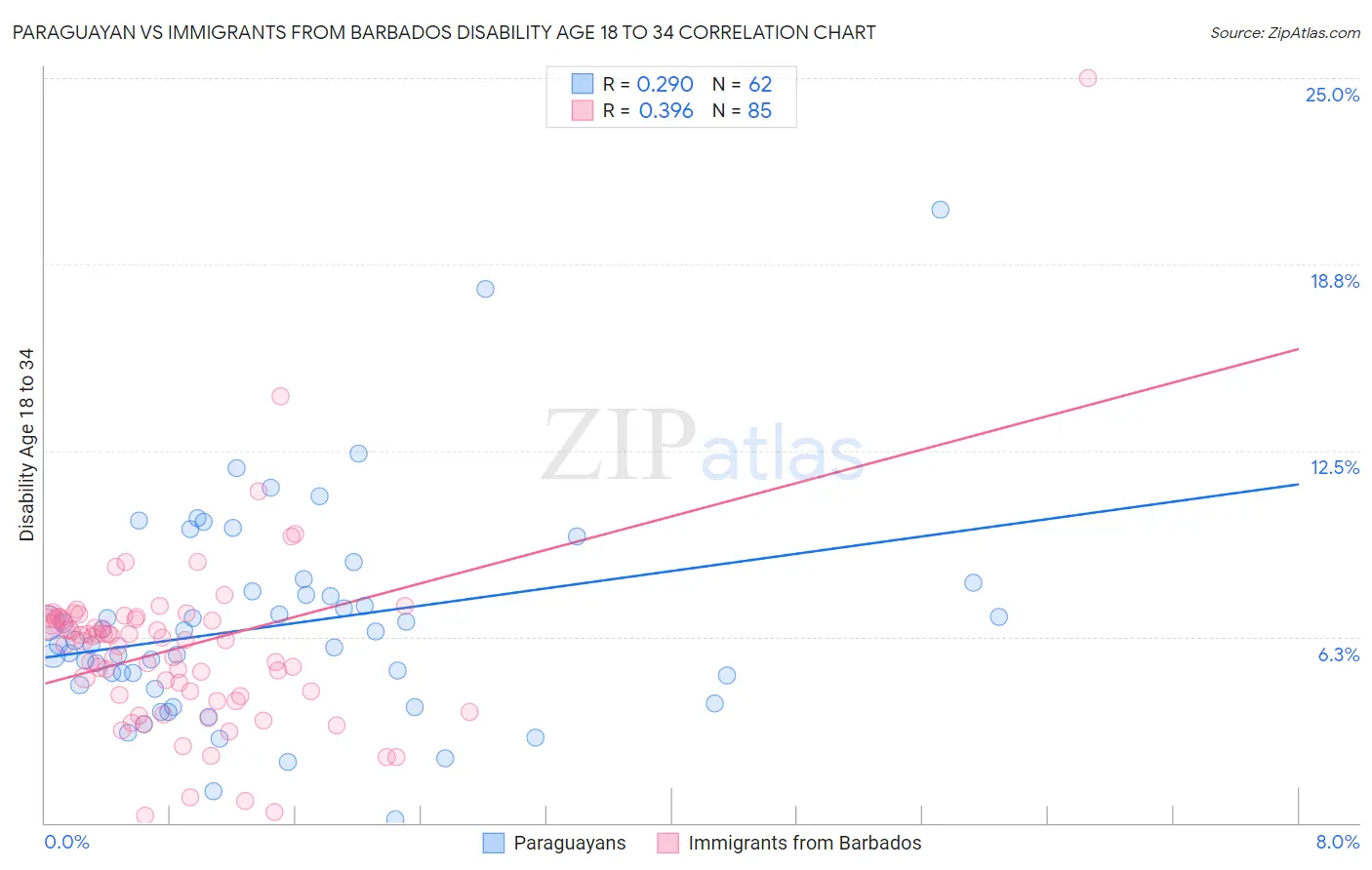 Paraguayan vs Immigrants from Barbados Disability Age 18 to 34