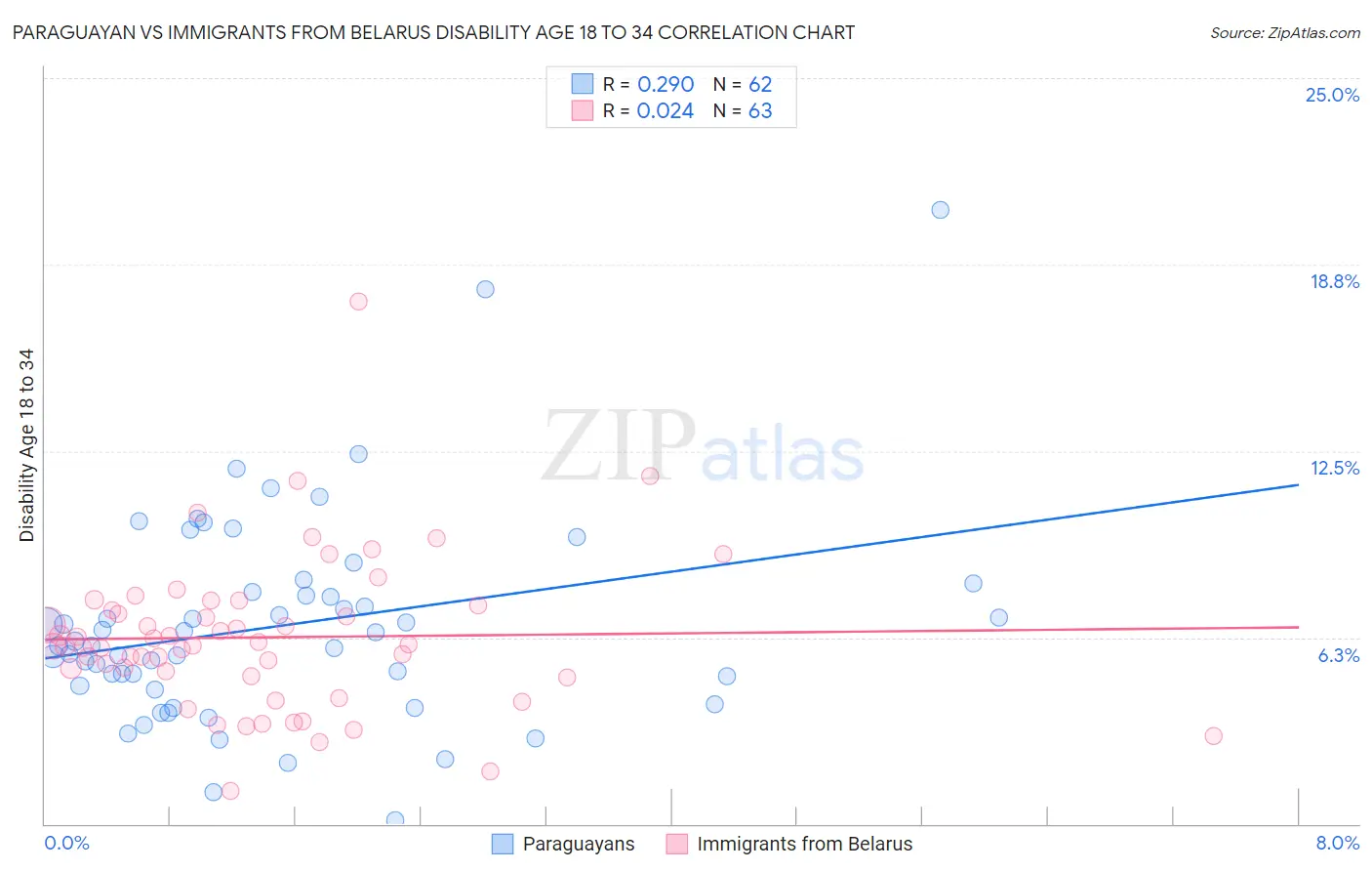 Paraguayan vs Immigrants from Belarus Disability Age 18 to 34