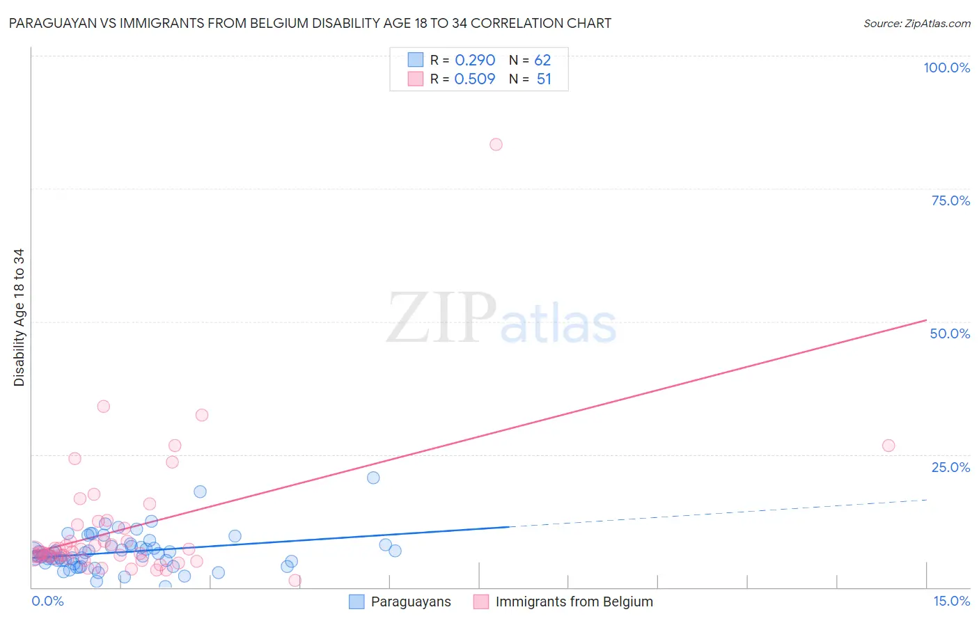Paraguayan vs Immigrants from Belgium Disability Age 18 to 34