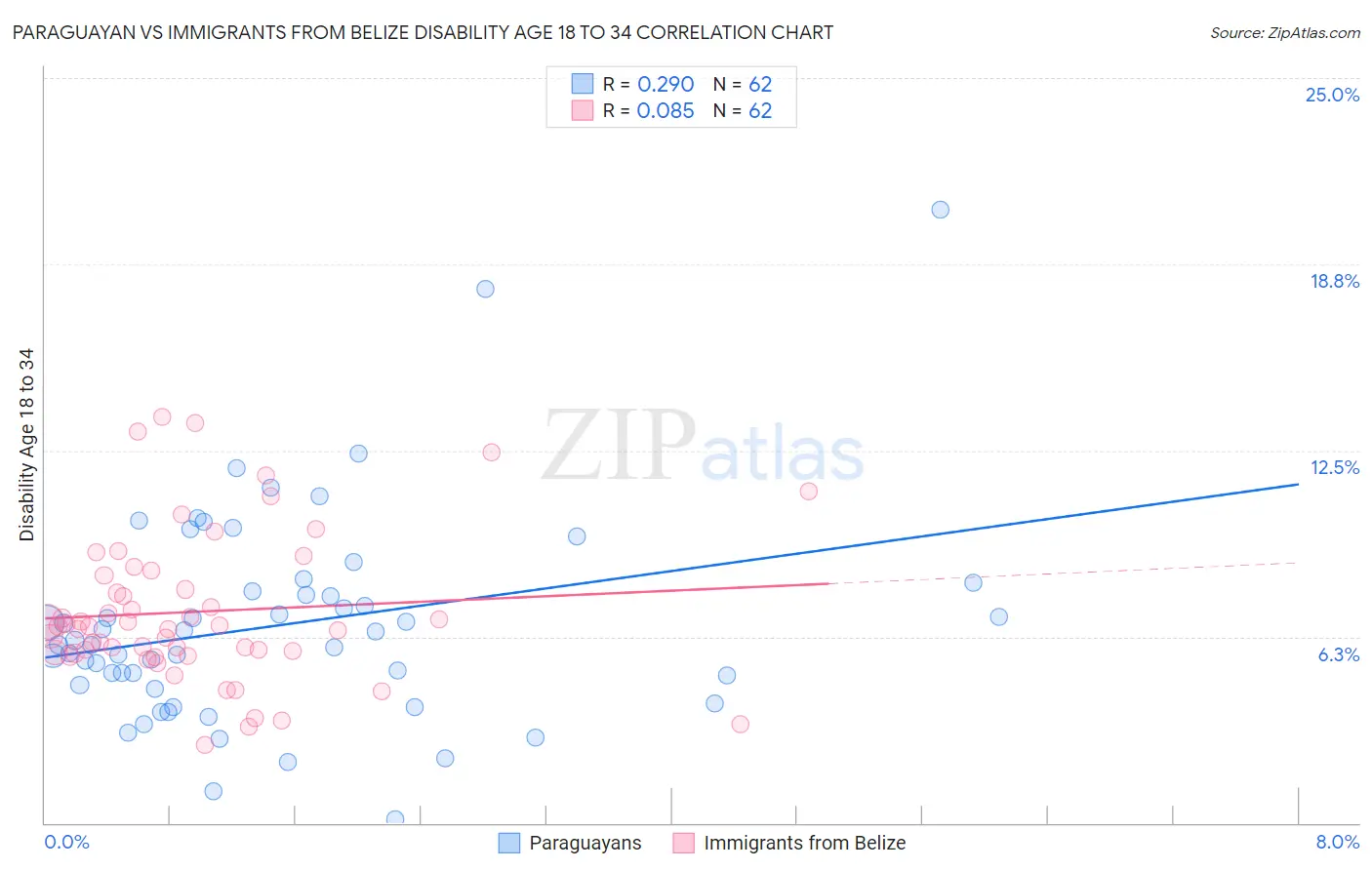 Paraguayan vs Immigrants from Belize Disability Age 18 to 34