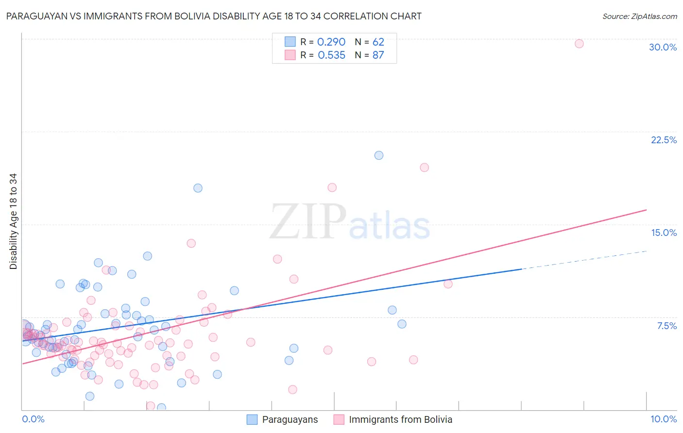 Paraguayan vs Immigrants from Bolivia Disability Age 18 to 34