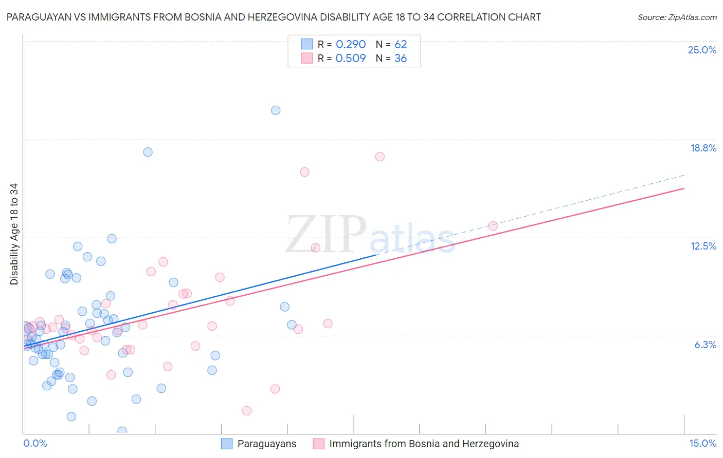 Paraguayan vs Immigrants from Bosnia and Herzegovina Disability Age 18 to 34