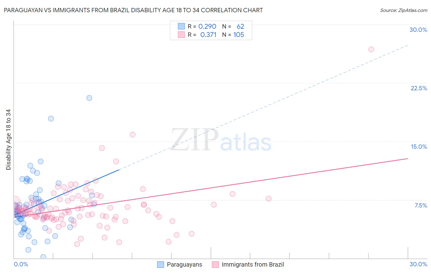 Paraguayan vs Immigrants from Brazil Disability Age 18 to 34