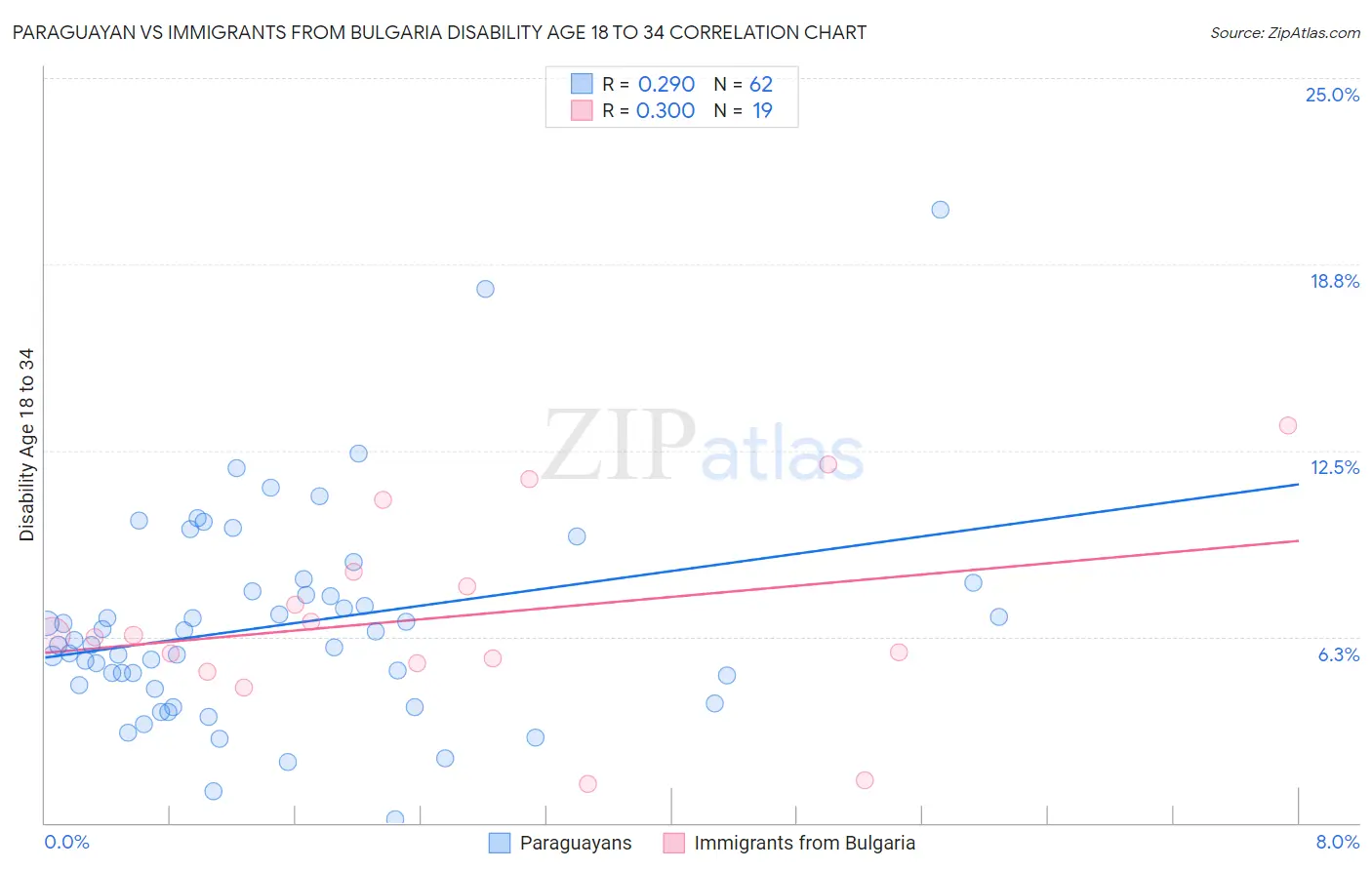 Paraguayan vs Immigrants from Bulgaria Disability Age 18 to 34