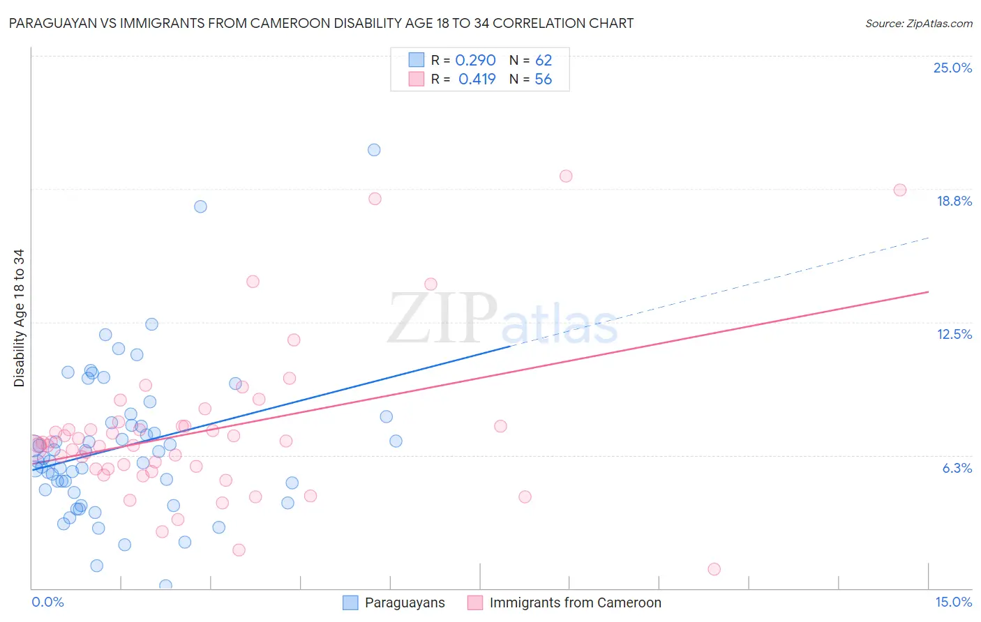 Paraguayan vs Immigrants from Cameroon Disability Age 18 to 34