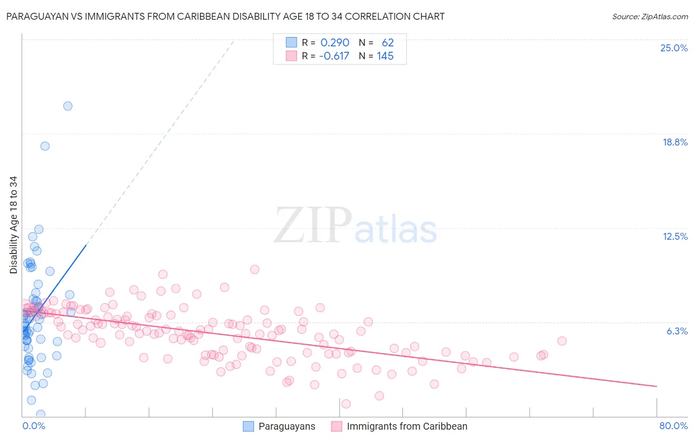 Paraguayan vs Immigrants from Caribbean Disability Age 18 to 34