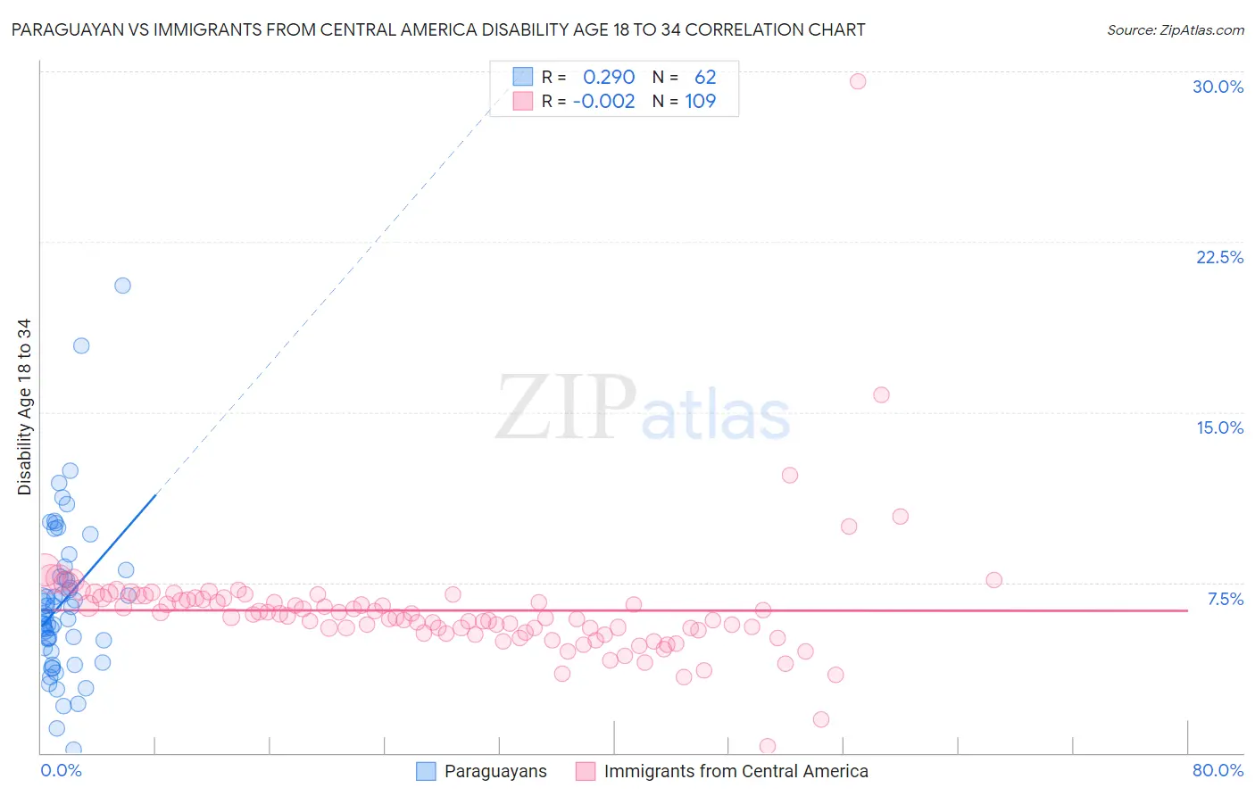Paraguayan vs Immigrants from Central America Disability Age 18 to 34