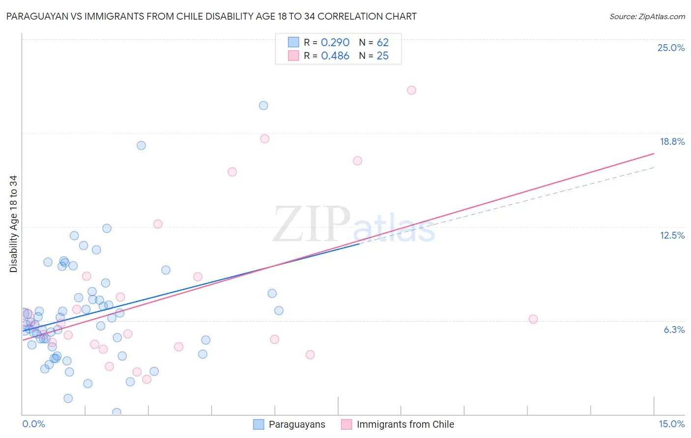 Paraguayan vs Immigrants from Chile Disability Age 18 to 34