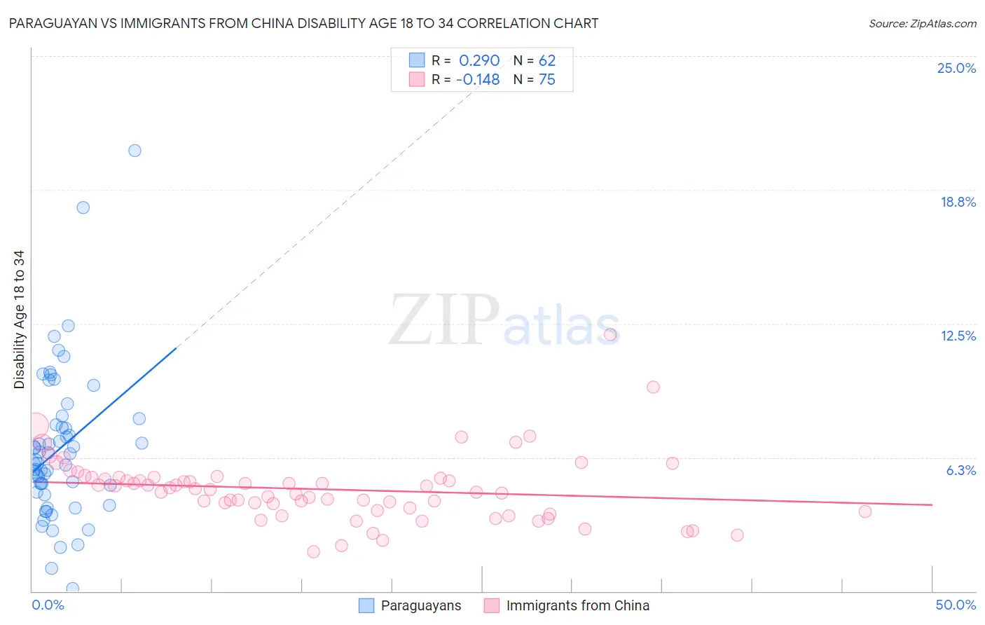 Paraguayan vs Immigrants from China Disability Age 18 to 34
